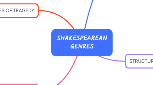 Mind Map: SHAKESPEAREAN GENRES