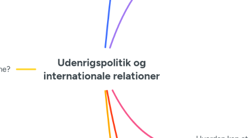 Mind Map: Udenrigspolitik og internationale relationer