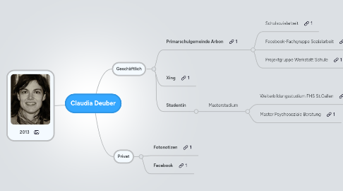 Mind Map: Claudia Deuber