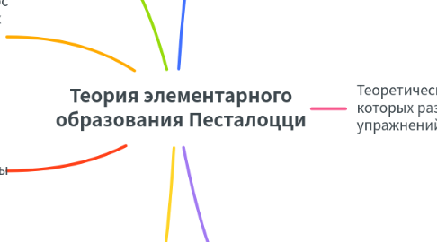Mind Map: Теория элементарного образования Песталоцци