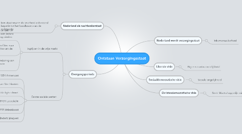 Mind Map: Ontstaan Verzorgingsstaat