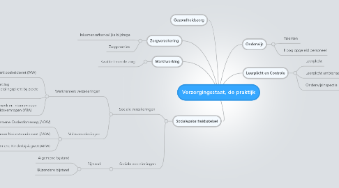 Mind Map: Verzorgingsstaat, de praktijk