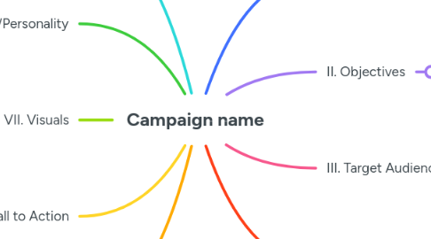 Mind Map: Campaign name