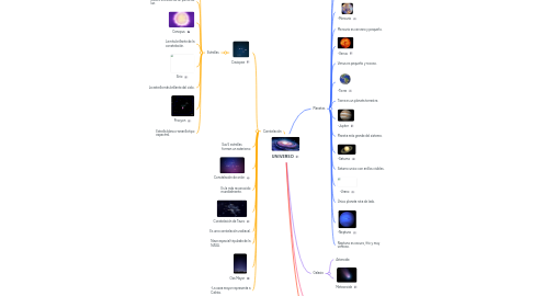 Mind Map: UNIVERSO
