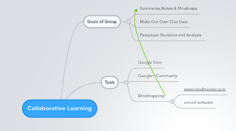 Mind Map: Collaborative Learning