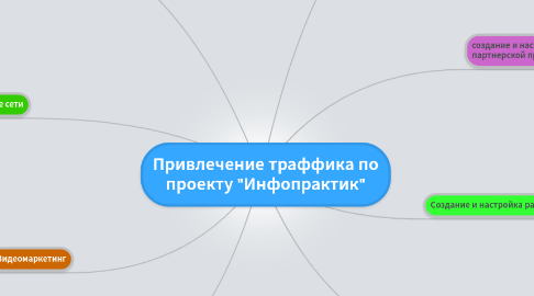 Mind Map: Привлечение траффика по проекту "Инфопрактик"