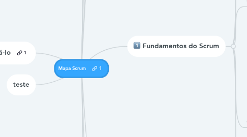 Mind Map: Mapa Scrum