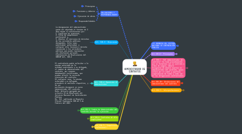 Mind Map: ADMINISTRADOR DE CONTRATOS
