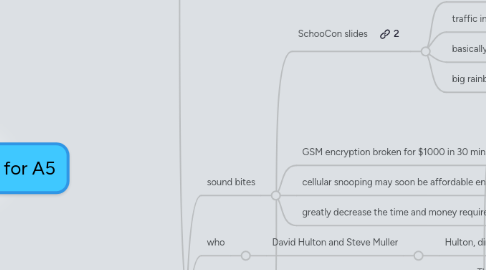 Mind Map: The Long Tail for A5