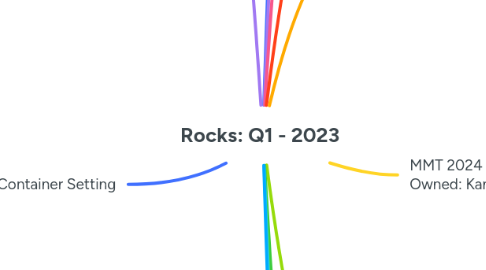Mind Map: Rocks: Q1 - 2023