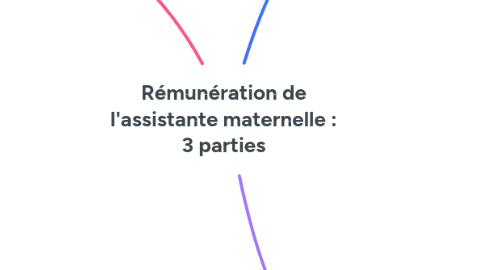 Mind Map: Rémunération de l'assistante maternelle : 3 parties