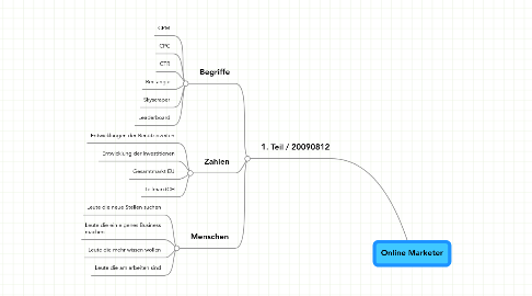 Mind Map: Online Marketer