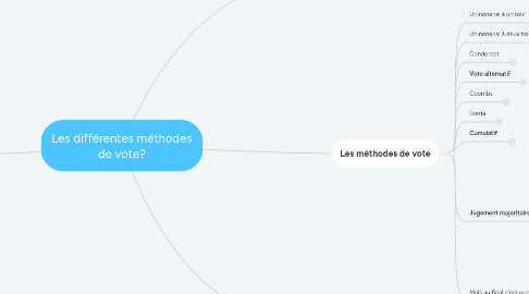 Mind Map: Les différentes méthodes de vote?