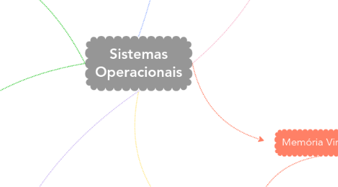 Mind Map: Sistemas Operacionais