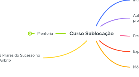 Mind Map: Curso Sublocação