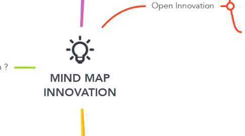 Mind Map: MIND MAP INNOVATION