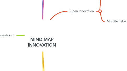 Mind Map: MIND MAP INNOVATION