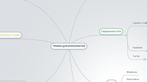 Mind Map: ТРАФИК ДЛЯ ИНФОПРАКТИК