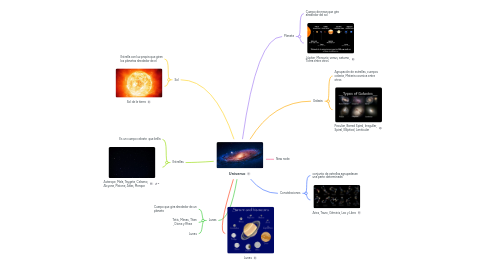 Mind Map: Universo