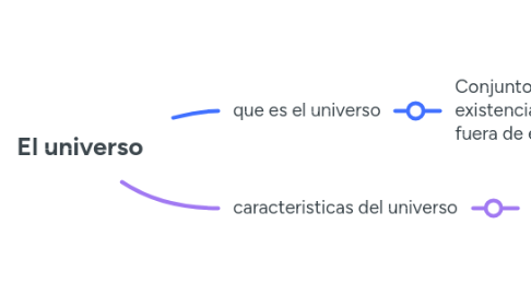 Mind Map: El universo