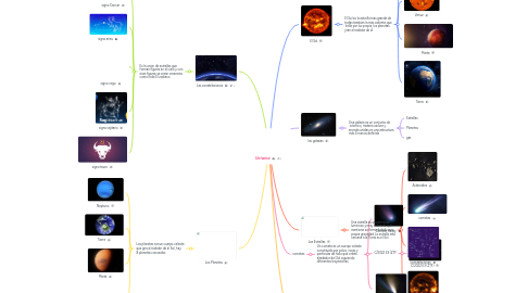 Mind Map: Universo