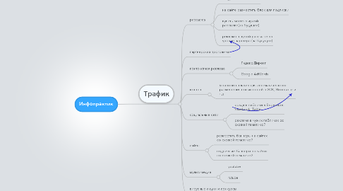 Mind Map: Инфопрактик