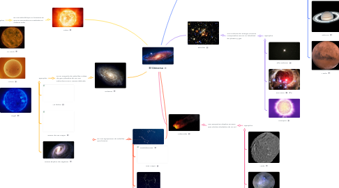 Mind Map: El Universo