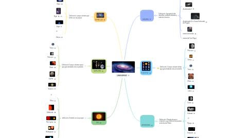 Mind Map: UNIVERSO