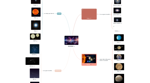 Mind Map: UNIVERSO