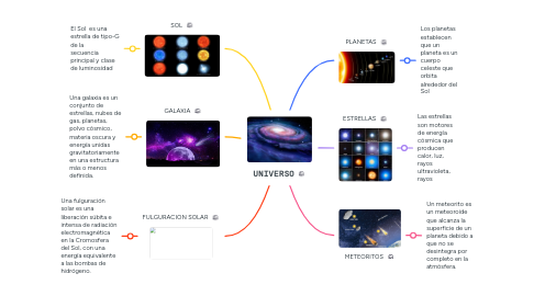 Mind Map: UNIVERSO
