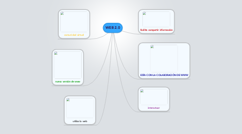 Mind Map: WEB 2.0