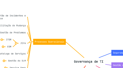 Mind Map: Governança de TI