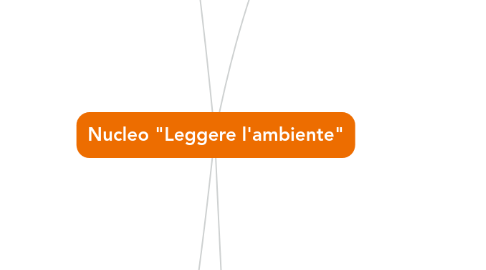 Mind Map: Nucleo "Leggere l'ambiente"