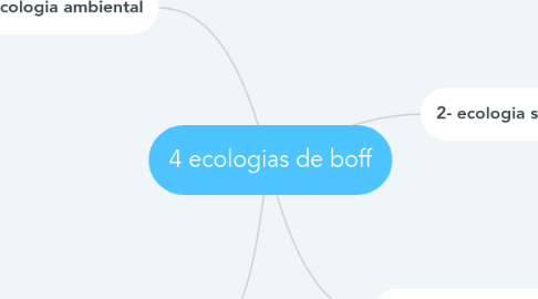 Mind Map: 4 ecologias de boff