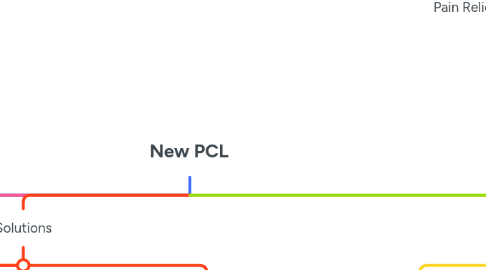 Mind Map: New PCL