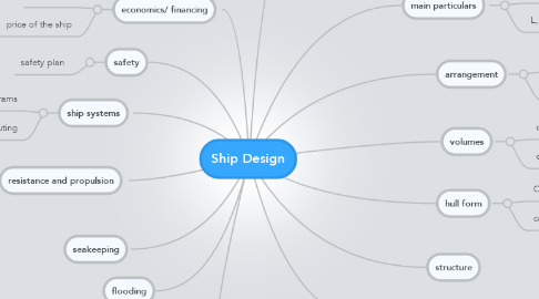 Mind Map: Ship Design