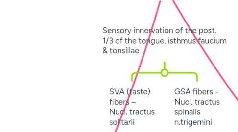 Mind Map: N. Glossopharyngeus | Vagus | Accessorius | Hypoglossus