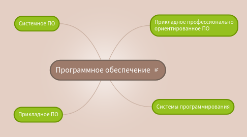 Mind Map: Программное обеспечение