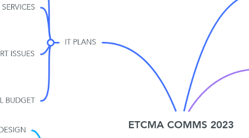 Mind Map: ETCMA COMMS 2023