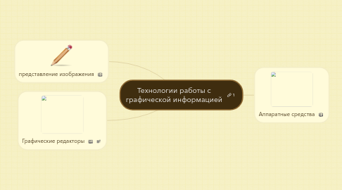 Mind Map: Технологии работы с графической информацией