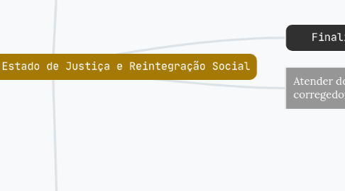 Mind Map: SEJURI - Secretaria de Estado de Justiça e Reintegração Social