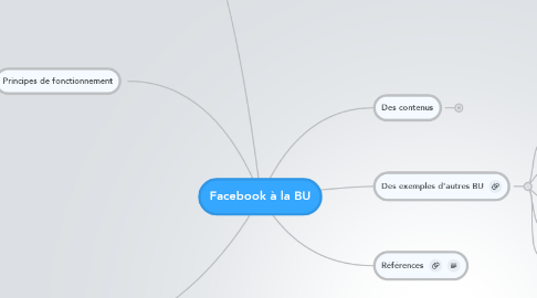 Mind Map: Facebook à la BU