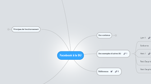 Mind Map: Facebook à la BU