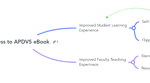 Mind Map: Access to APDVS eBook