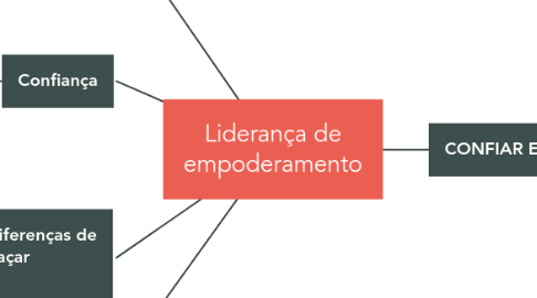 Mind Map: Liderança de empoderamento