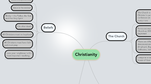 Mind Map: Christianity