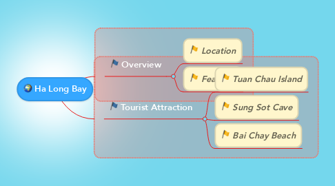 Mind Map: Ha Long Bay