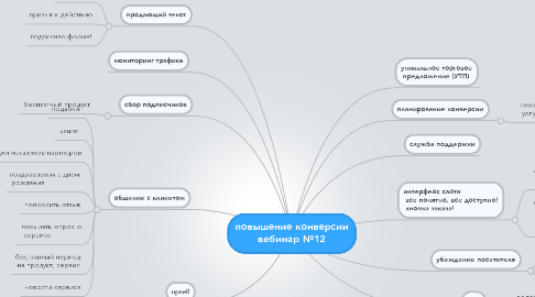 Mind Map: повышение конверсии вебинар №12