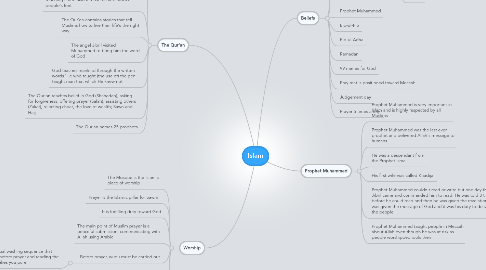 Mind Map: Islam