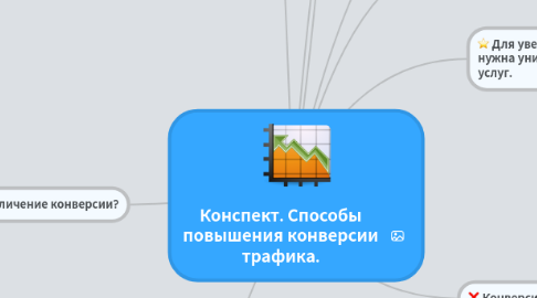 Mind Map: Конспект. Способы повышения конверсии трафика.